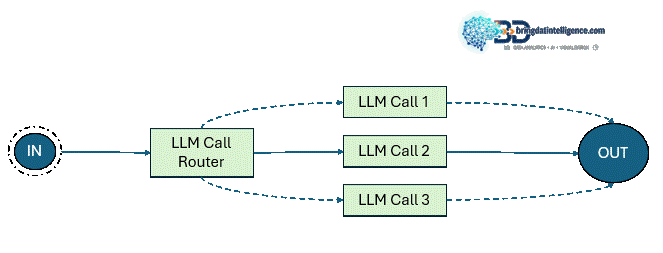 Prompt Chaining Workflow